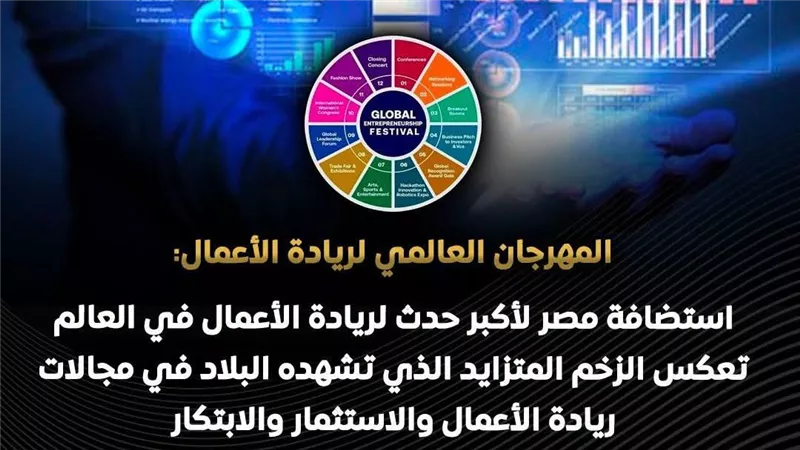 بمشاركة 70 دولة.. مصر تستضيف المهرجان العالمي لريادة الأعمال في نوفمبر المقبل 