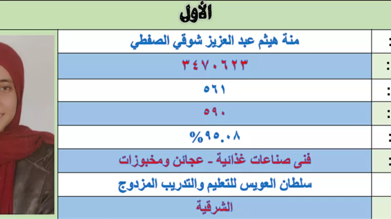 الأولى على الدبلومات الفنية بالشرقية: 