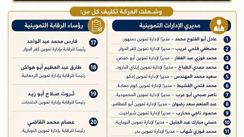حركة تنقلات لمديري الإدارات التموينية ورؤساء الرقابة بالبحيرة