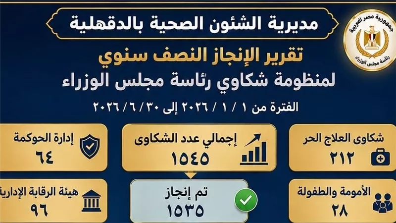 صحة الدقهلية تستجيب لشكاوى المواطنين خلال النصف الأول من عام 2026