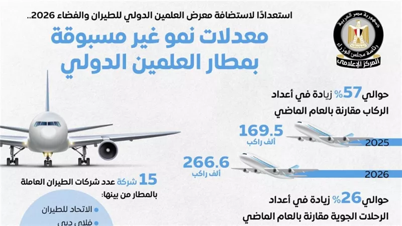 الإعلامي للوزراء يستعرض معدلات النمو غير المسبوقة بمطار العلمين الدولي