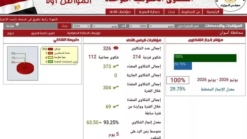 منظومة الشكاوى الحكومية بأسوان تحقق إستجابة كاملة بنسبة 100% خلال يونيو 2026