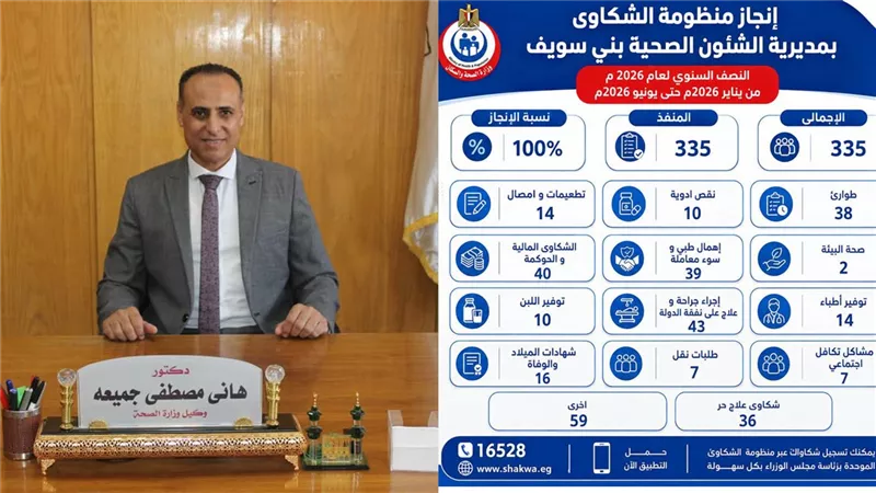 335 شكوى تلقتها منظومة الشكاوى الموحدة بصحة بنى سويف خلال 6 شهور