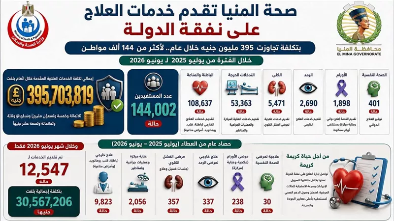 395 مليون جنيه لعلاج أكثر من 144 ألف مواطن على نفقة الدولة بالمنيا خلال عام