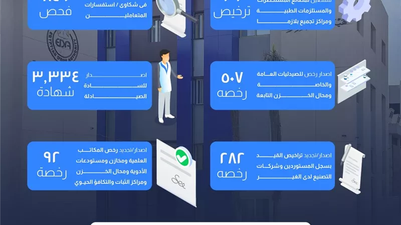 هيئة الدواء: تنفيذ 912 ترخيصيا والتعامل مع 849 شكوى وإصدار3334 شهادة إلكترونية