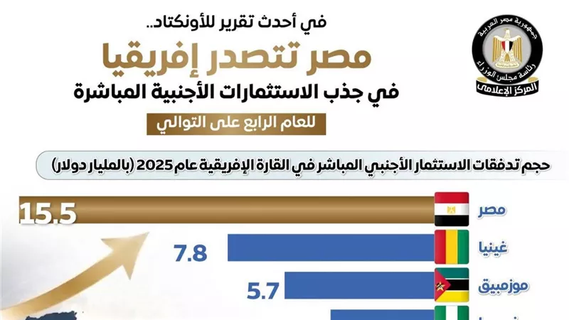 الأونكتاد: مصر ترسخ مكانتها كقاعدة إنتاج ومركز صناعي وبوابة للأسواق الكبرى