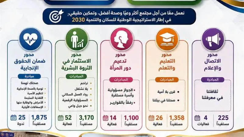 محافظ أسوان يتابع جهود وحدة السكان بتنفيذ 123 نشاط بمختلف المراكزوالمدن بأسوان
