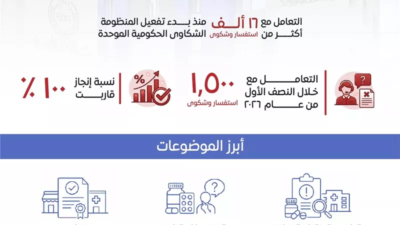 هيئة الدواء: التعامل مع أكثر من 16 ألف شكوى لمنظومة الشكاوى الحكومية الموحدة