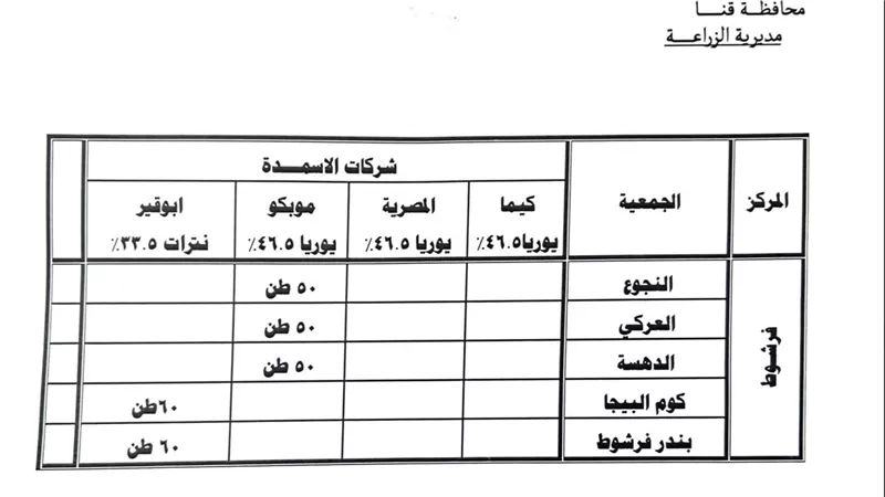  زراعة قنا: توريد 4550 طنًا من الأسمدة الآزوتية للجمعيات الزراعية 