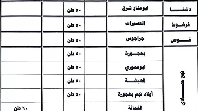زراعة قنا تعلن خطة توزيع 640 طنا من الأسمدة المدعمة خلال أغسطس 2026