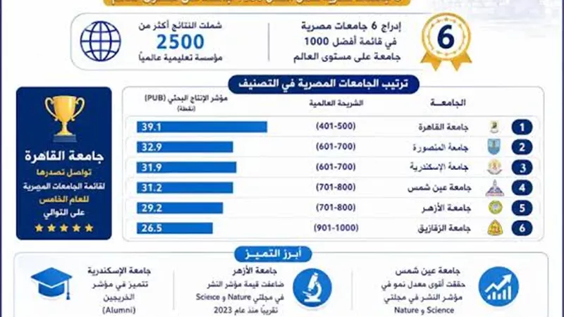 إدراج 6 جامعات مصرية في تصنيف شنغهاي العالمي لعام 2026