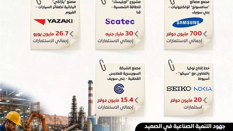 المركز الإعلامي لمجلس الوزراء يستعرض جهود تعزيز التنمية الصناعية بالصعيد
