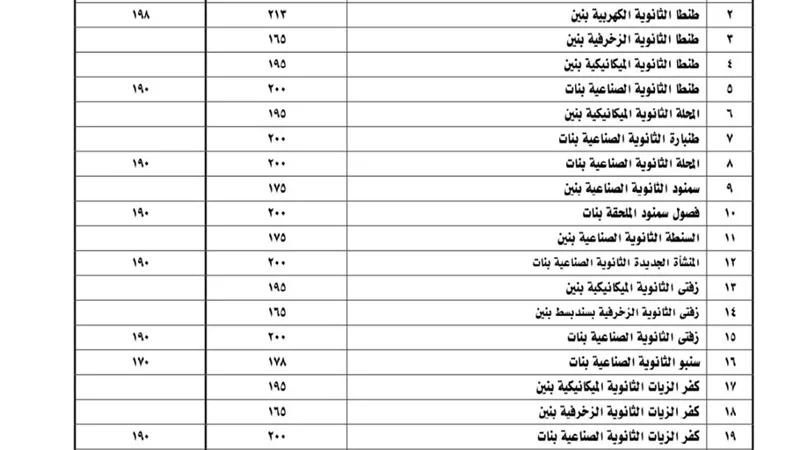 محافظ الغربية يوافق على خفض تنسيق القبول بعدد من مدارس الثانوي الفني | تفاصيل