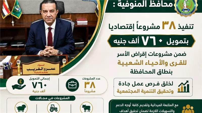 المنوفية تمول 38 مشروعًا بـ760 ألف جنيه وتوفر فرص عمل للشباب