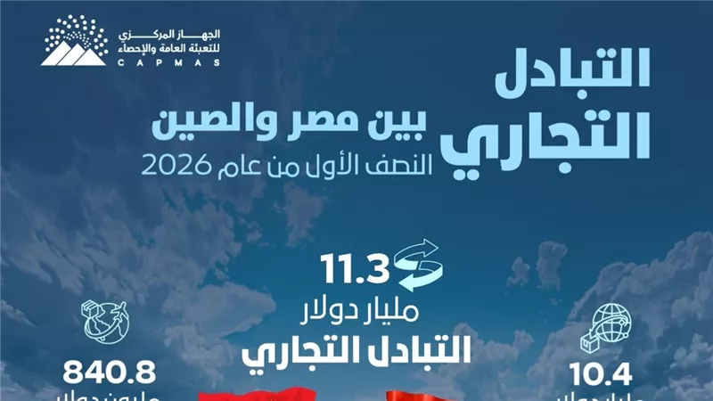 الإحصـــــاء: 199.8 % ارتفاعًا فى قيمة الصادرات المصرية إلى الصين