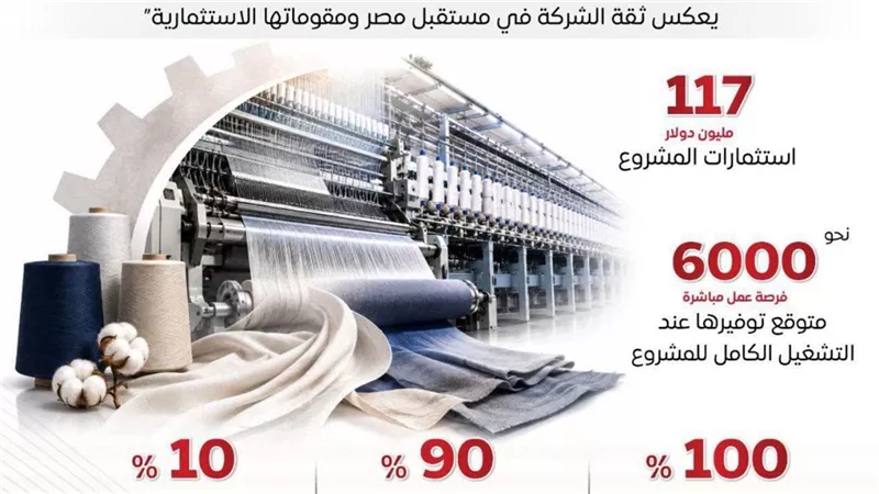 اقتصادية قناة السويس تستقبل مجمعًا صينيًا باستثمارات 117 مليون دولار|انفوجراف