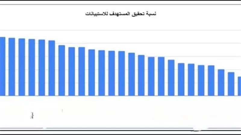 دمياط تتصدر المبادرات الصحية بالجمهورية خلال يوليو للمرة الخامسة في 2026