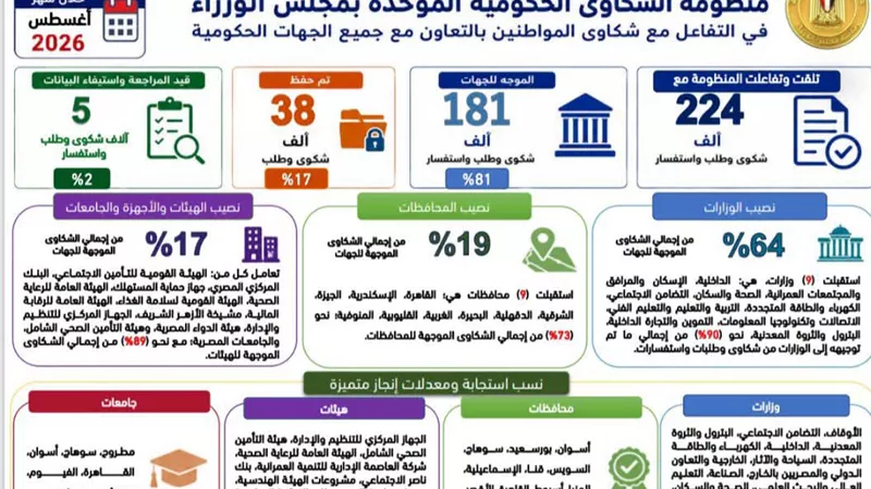 رئيس الوزراء يتابع جهود منظومة الشكاوى الحكومية خلال أغسطس الماضي