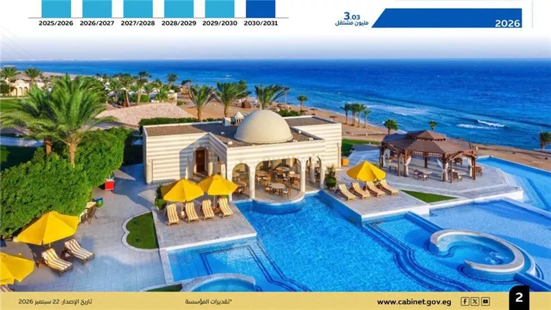 قطاع السياحة في مصر يواصل الصعود.. 46 ألف غرفة فندقية تحت الإنشاء خلال 2026