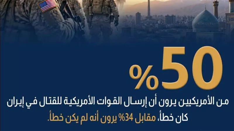 أمريكيون يعارضون إرسال قوات عسكرية للقتال في إيران
