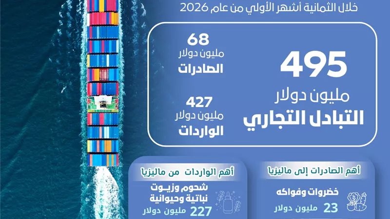 الإحصاء:13.3%ارتفاعاً في الصادرات المصرية لماليزيا بـ 68 مليون دولار في8 أشهر