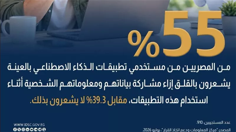 مخاطر الخصوصية وتطبيقات الذكاء الاصطناعي: قراءة في استطلاع رأي الشارع المصري