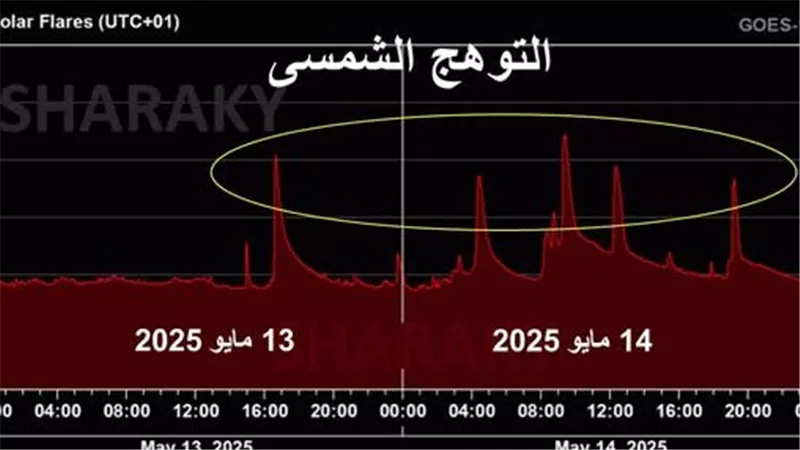 احذر.. انفجارات الشمسية تضرب الأرض واحتمال سقوط أقمار صناعية الجمعة والسبت 